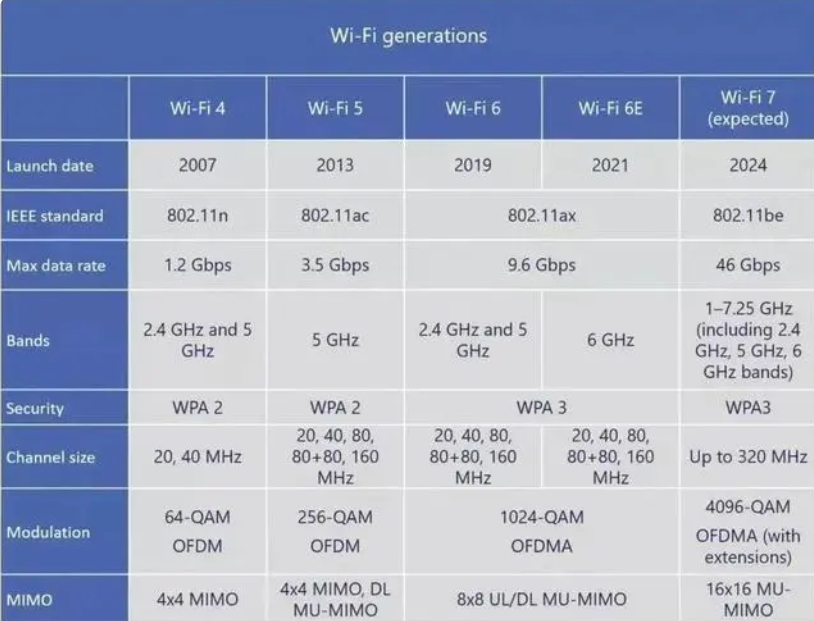 Wi-Fi 7: What's new, and how fast will it be?