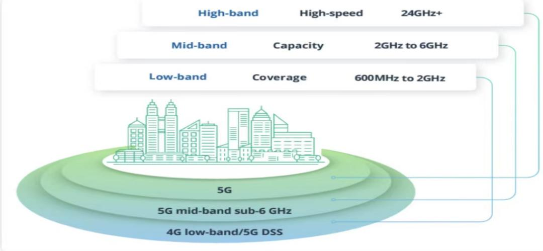 Analysis of 5G 100MHz Frequency VS LTE 100MHz Frequency