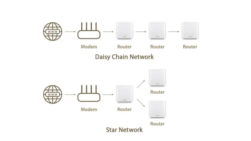 Wireless Mesh Network technology and its application