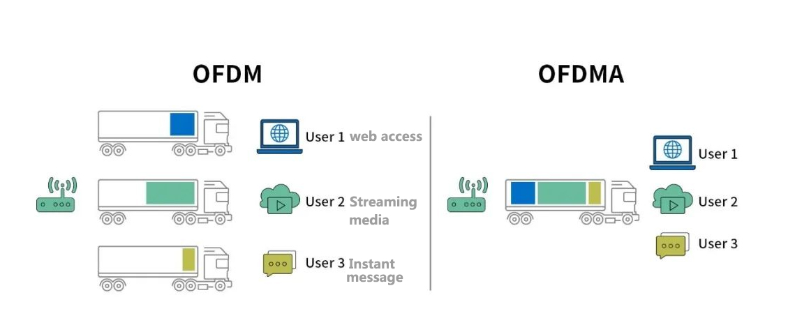 The role of OFDMA in wifi