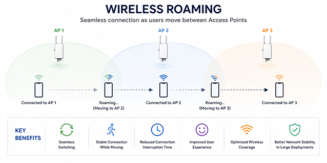 Seamless Roaming