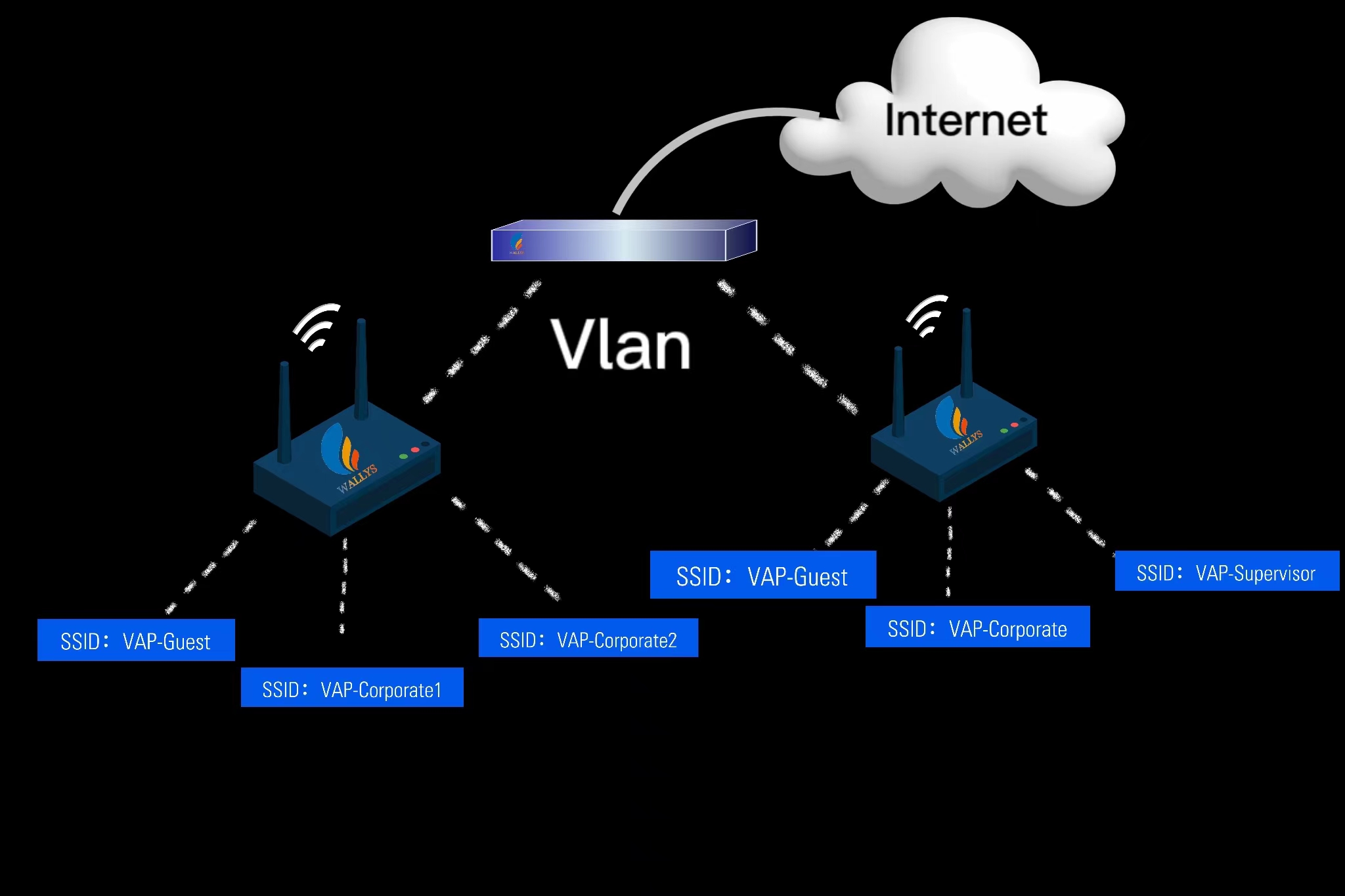 VAP and VLAN: Enhancing Network Flexibility and Security
