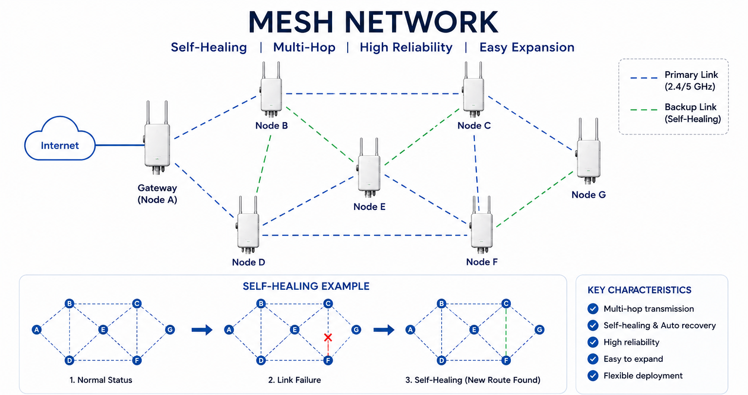 Mesh network