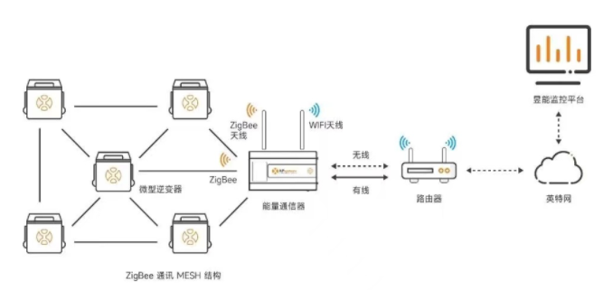 Zig Bee wireless communication and its application advantages